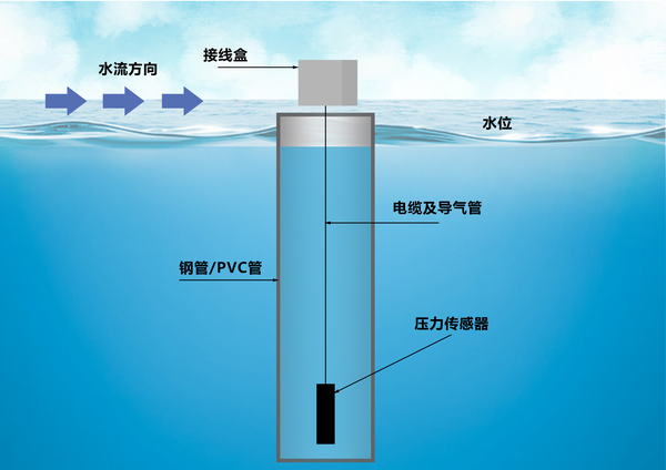 液位传感器安装示意图.jpg