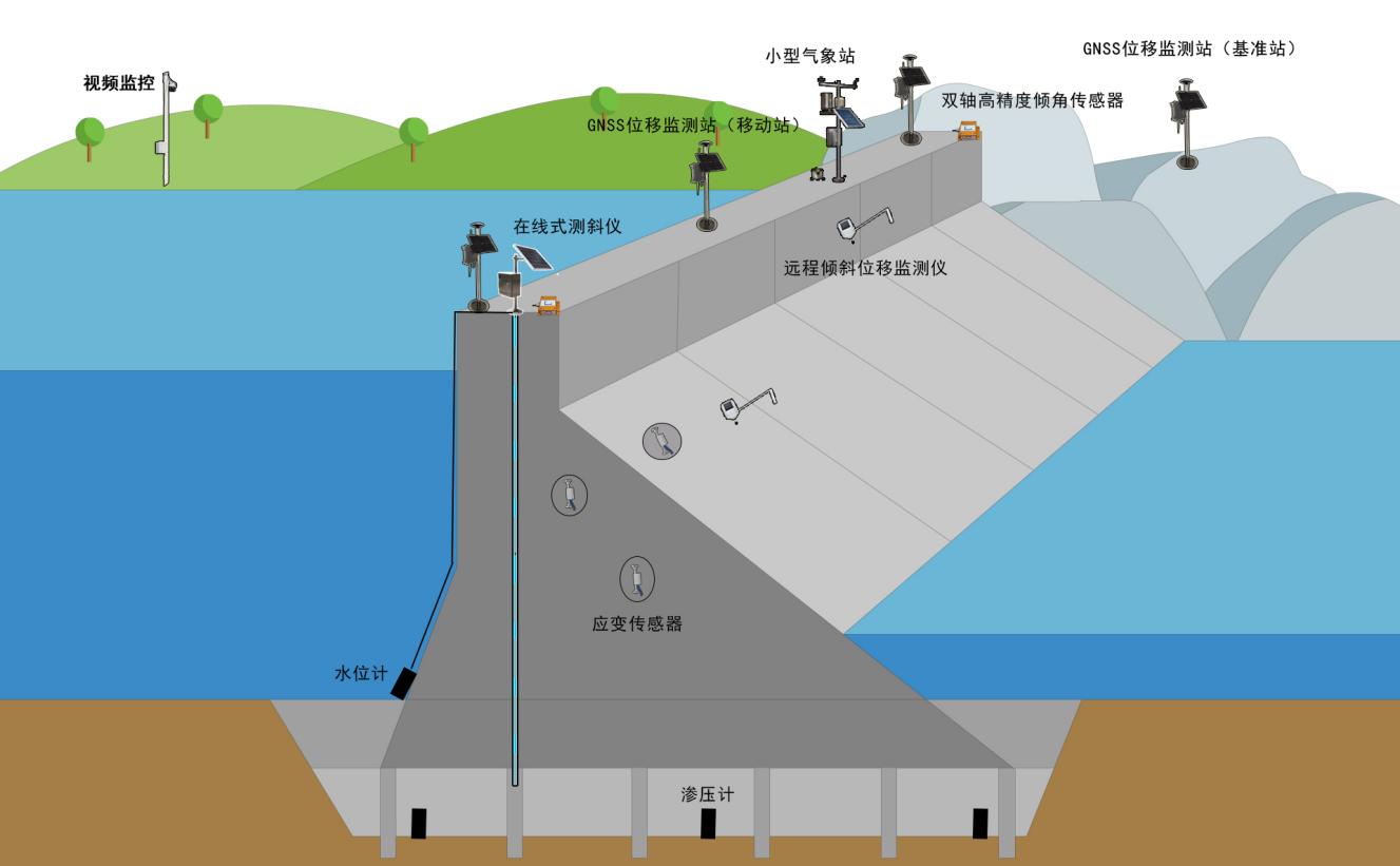 重力坝健康监测系统爱游戏官网平台的解决方案