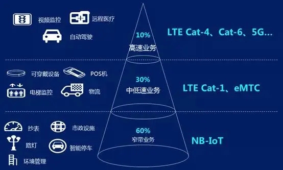 cat.1和5g将分场景长期共存