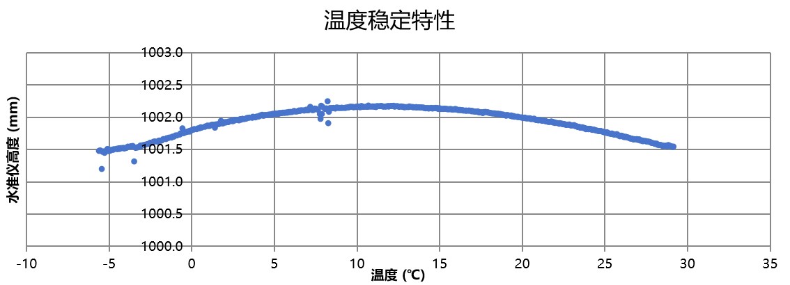 静力水准仪温补对比.png