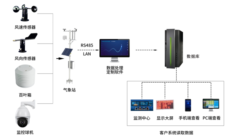 系统集成接入方案